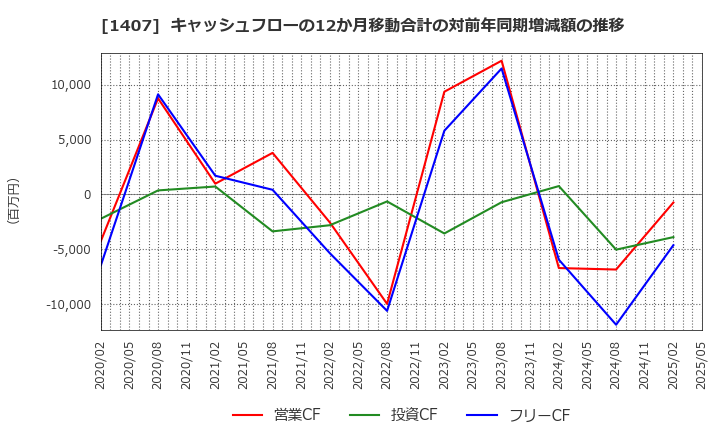 1407 (株)ウエストホールディングス: キャッシュフローの12か月移動合計の対前年同期増減額の推移