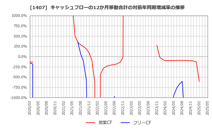 1407 (株)ウエストホールディングス: キャッシュフローの12か月移動合計の対前年同期増減率の推移