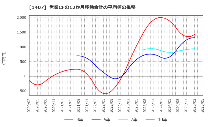1407 (株)ウエストホールディングス: 営業CFの12か月移動合計の平均値の推移