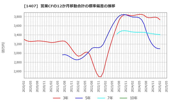 1407 (株)ウエストホールディングス: 営業CFの12か月移動合計の標準偏差の推移