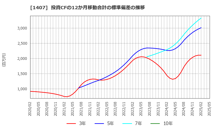 1407 (株)ウエストホールディングス: 投資CFの12か月移動合計の標準偏差の推移