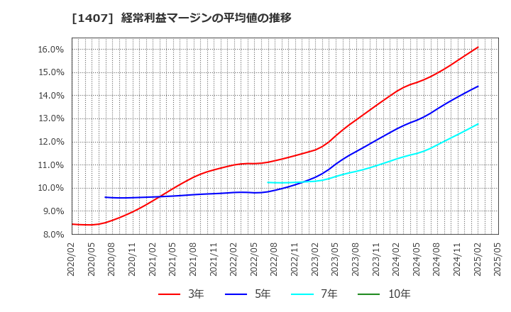 1407 (株)ウエストホールディングス: 経常利益マージンの平均値の推移