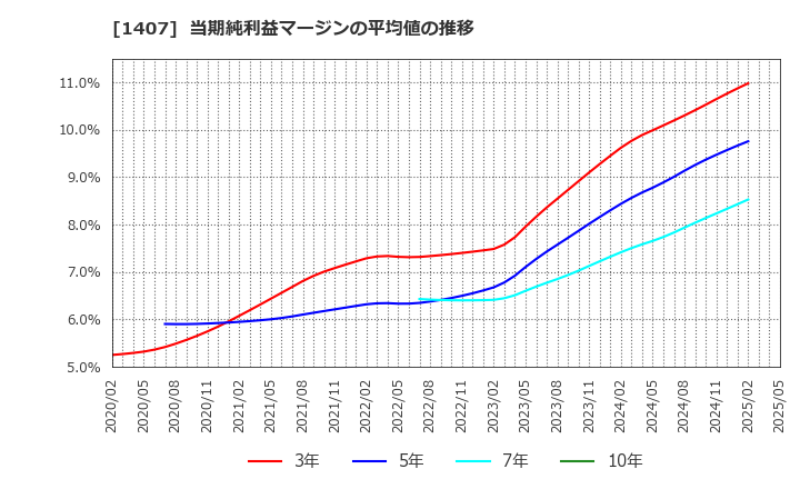 1407 (株)ウエストホールディングス: 当期純利益マージンの平均値の推移