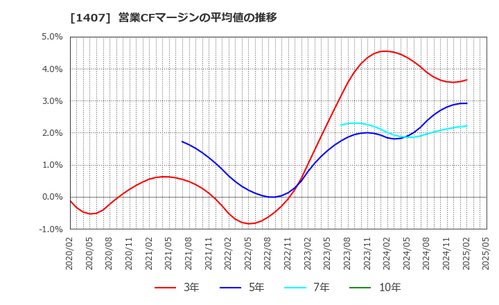 1407 (株)ウエストホールディングス: 営業CFマージンの平均値の推移