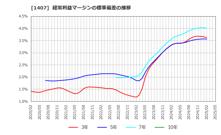 1407 (株)ウエストホールディングス: 経常利益マージンの標準偏差の推移