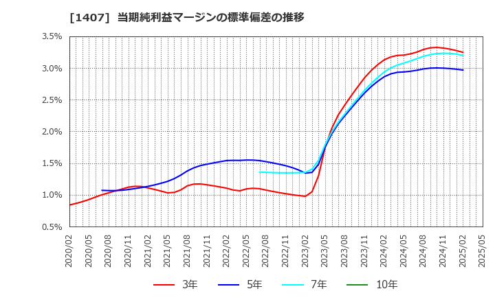 1407 (株)ウエストホールディングス: 当期純利益マージンの標準偏差の推移