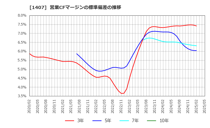 1407 (株)ウエストホールディングス: 営業CFマージンの標準偏差の推移