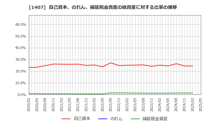 1407 (株)ウエストホールディングス: 自己資本、のれん、繰延税金資産の総資産に対する比率の推移
