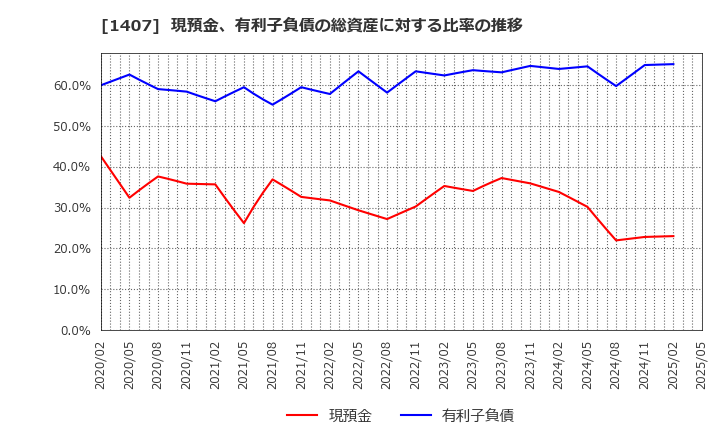 1407 (株)ウエストホールディングス: 現預金、有利子負債の総資産に対する比率の推移