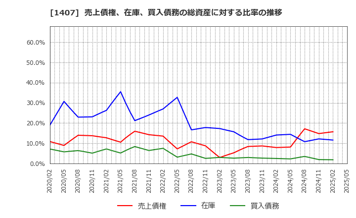 1407 (株)ウエストホールディングス: 売上債権、在庫、買入債務の総資産に対する比率の推移