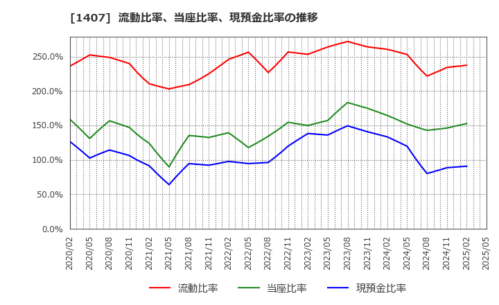 1407 (株)ウエストホールディングス: 流動比率、当座比率、現預金比率の推移