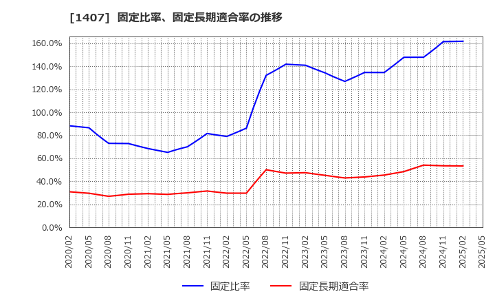 1407 (株)ウエストホールディングス: 固定比率、固定長期適合率の推移