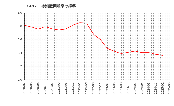 1407 (株)ウエストホールディングス: 総資産回転率の推移