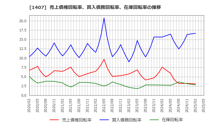 1407 (株)ウエストホールディングス: 売上債権回転率、買入債務回転率、在庫回転率の推移