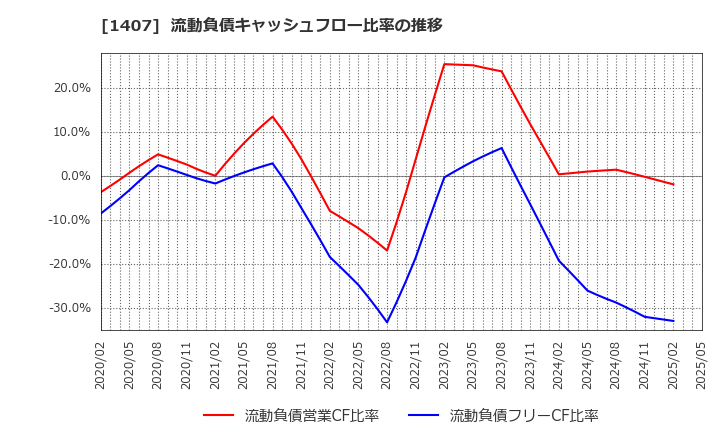 1407 (株)ウエストホールディングス: 流動負債キャッシュフロー比率の推移