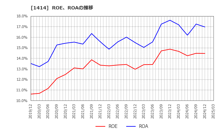1414 ショーボンドホールディングス(株): ROE、ROAの推移