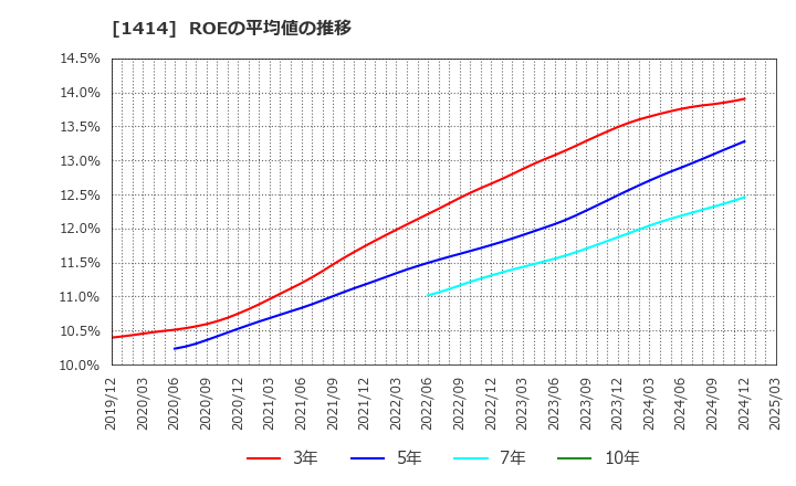 1414 ショーボンドホールディングス(株): ROEの平均値の推移