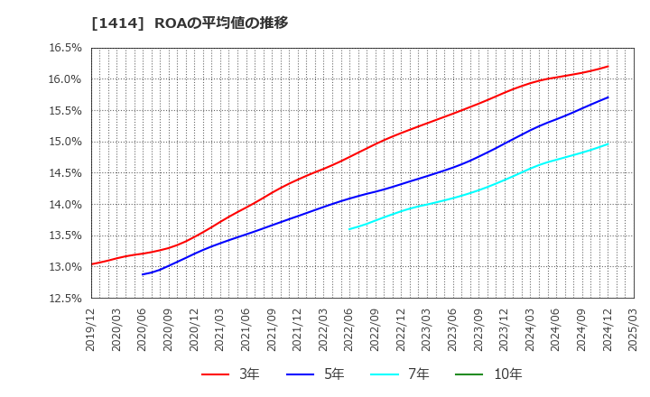 1414 ショーボンドホールディングス(株): ROAの平均値の推移