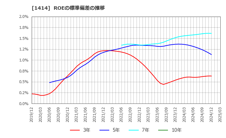 1414 ショーボンドホールディングス(株): ROEの標準偏差の推移
