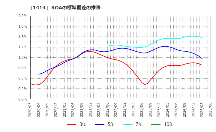 1414 ショーボンドホールディングス(株): ROAの標準偏差の推移