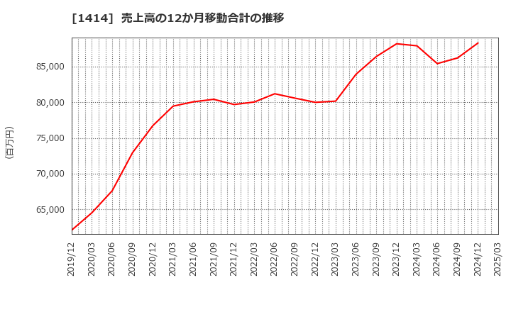1414 ショーボンドホールディングス(株): 売上高の12か月移動合計の推移