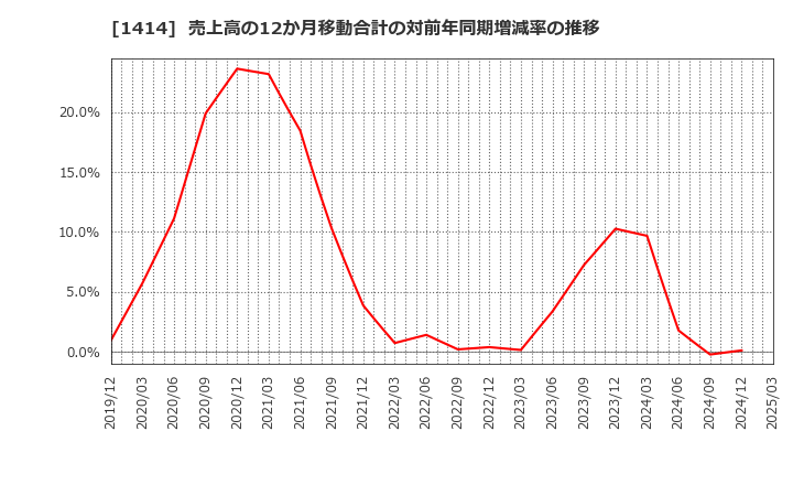 1414 ショーボンドホールディングス(株): 売上高の12か月移動合計の対前年同期増減率の推移