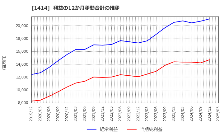 1414 ショーボンドホールディングス(株): 利益の12か月移動合計の推移