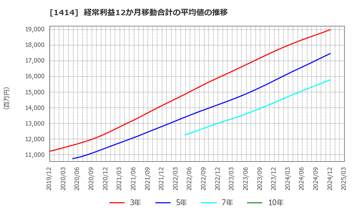 1414 ショーボンドホールディングス(株): 経常利益12か月移動合計の平均値の推移