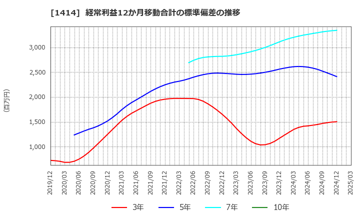 1414 ショーボンドホールディングス(株): 経常利益12か月移動合計の標準偏差の推移
