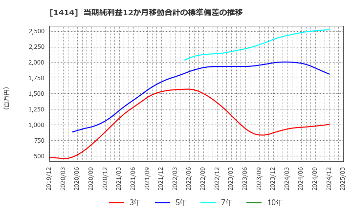 1414 ショーボンドホールディングス(株): 当期純利益12か月移動合計の標準偏差の推移