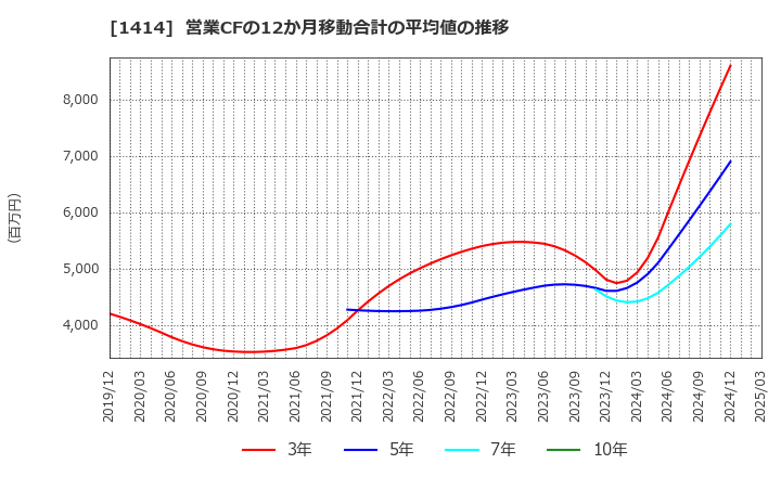 1414 ショーボンドホールディングス(株): 営業CFの12か月移動合計の平均値の推移