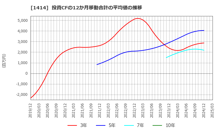 1414 ショーボンドホールディングス(株): 投資CFの12か月移動合計の平均値の推移