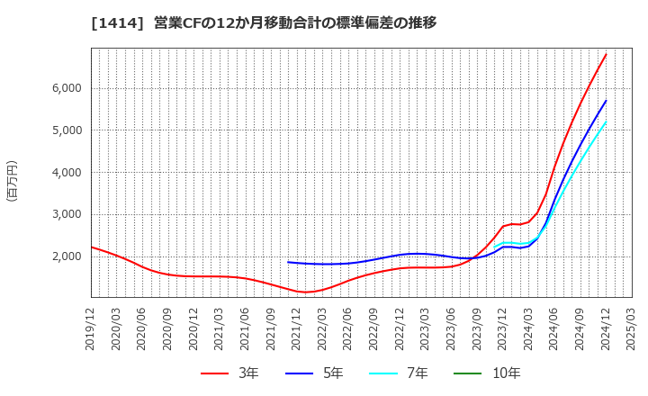 1414 ショーボンドホールディングス(株): 営業CFの12か月移動合計の標準偏差の推移