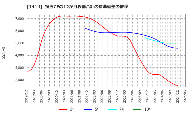 1414 ショーボンドホールディングス(株): 投資CFの12か月移動合計の標準偏差の推移