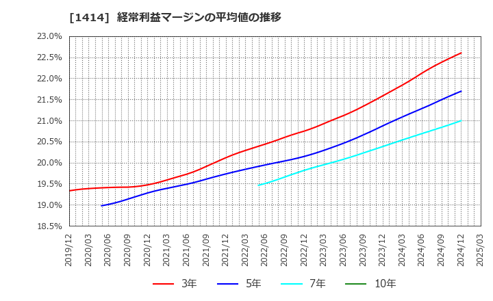 1414 ショーボンドホールディングス(株): 経常利益マージンの平均値の推移