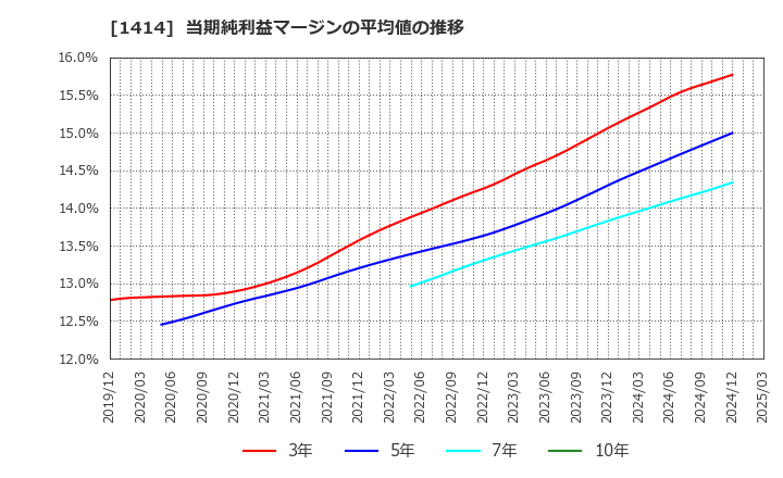 1414 ショーボンドホールディングス(株): 当期純利益マージンの平均値の推移