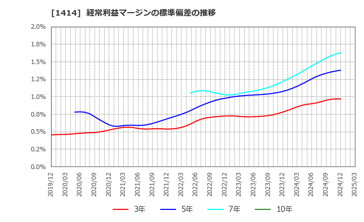 1414 ショーボンドホールディングス(株): 経常利益マージンの標準偏差の推移