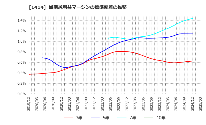 1414 ショーボンドホールディングス(株): 当期純利益マージンの標準偏差の推移
