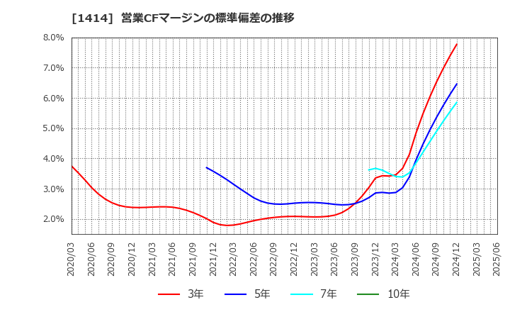 1414 ショーボンドホールディングス(株): 営業CFマージンの標準偏差の推移
