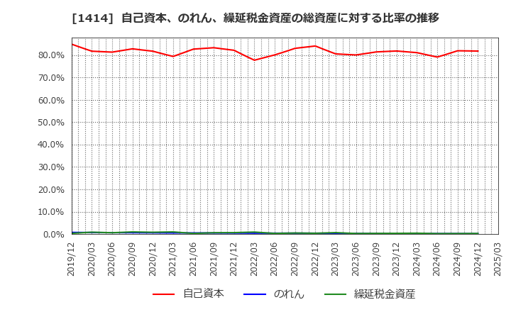 1414 ショーボンドホールディングス(株): 自己資本、のれん、繰延税金資産の総資産に対する比率の推移