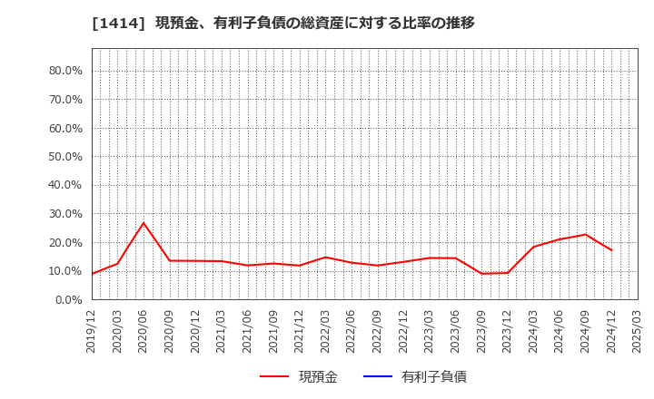 1414 ショーボンドホールディングス(株): 現預金、有利子負債の総資産に対する比率の推移