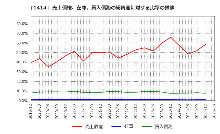 1414 ショーボンドホールディングス(株): 売上債権、在庫、買入債務の総資産に対する比率の推移
