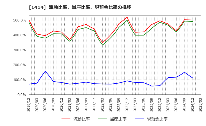 1414 ショーボンドホールディングス(株): 流動比率、当座比率、現預金比率の推移