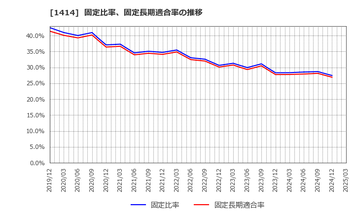 1414 ショーボンドホールディングス(株): 固定比率、固定長期適合率の推移
