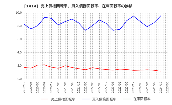 1414 ショーボンドホールディングス(株): 売上債権回転率、買入債務回転率、在庫回転率の推移