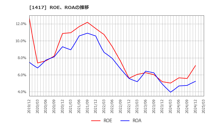 1417 (株)ミライト・ワン: ROE、ROAの推移