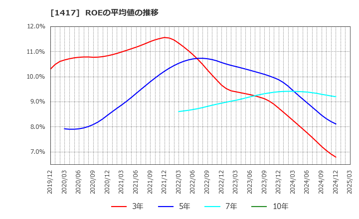 1417 (株)ミライト・ワン: ROEの平均値の推移