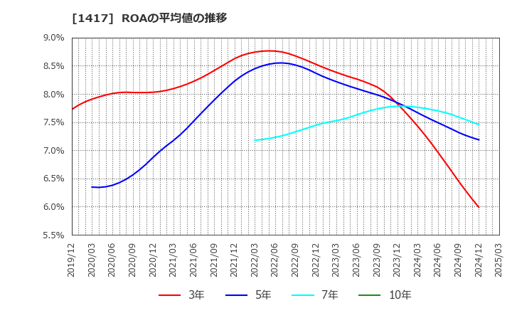 1417 (株)ミライト・ワン: ROAの平均値の推移