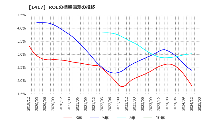 1417 (株)ミライト・ワン: ROEの標準偏差の推移
