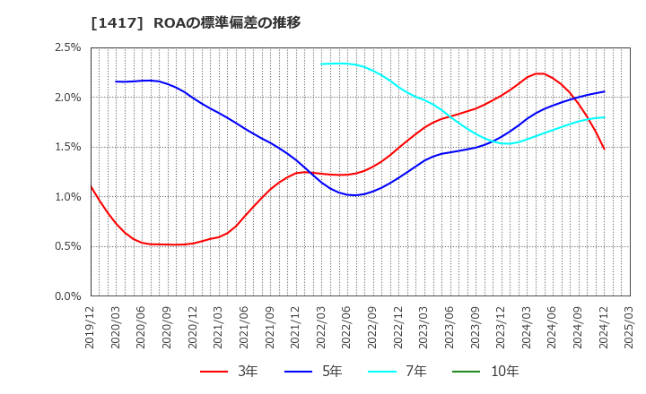 1417 (株)ミライト・ワン: ROAの標準偏差の推移